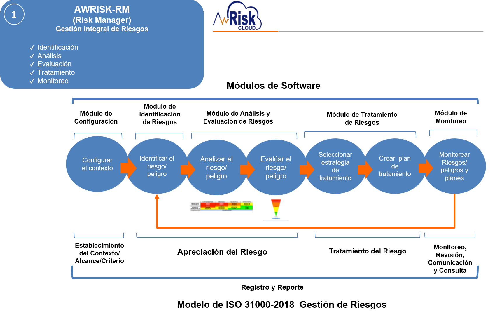 Proceso de gestión de riesgos con AWRISK